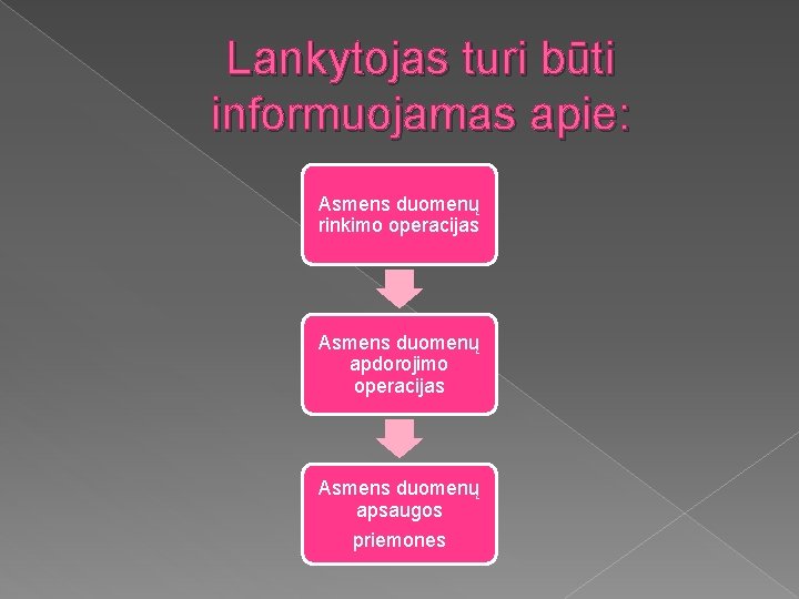 Lankytojas turi būti informuojamas apie: Asmens duomenų rinkimo operacijas Asmens duomenų apdorojimo operacijas Asmens