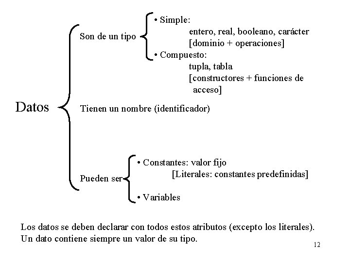 Son de un tipo Datos • Simple: entero, real, booleano, carácter [dominio + operaciones]