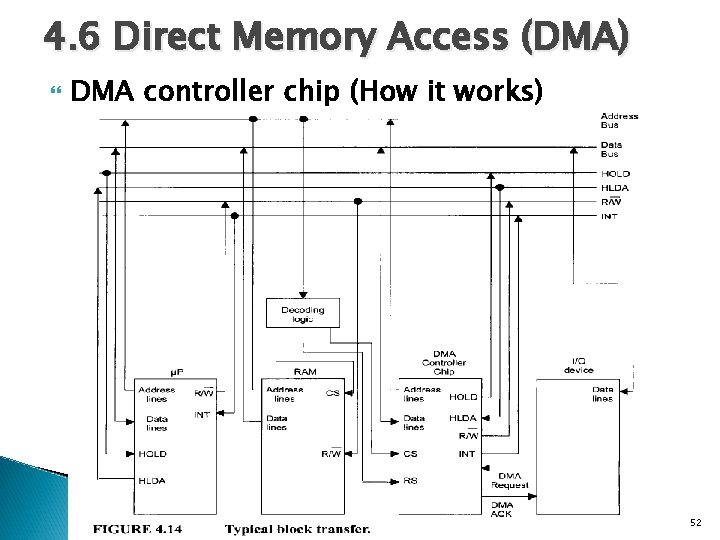 4. 6 Direct Memory Access (DMA) DMA controller chip (How it works) 52 