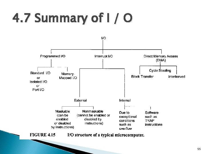 4. 7 Summary of I / O 55 