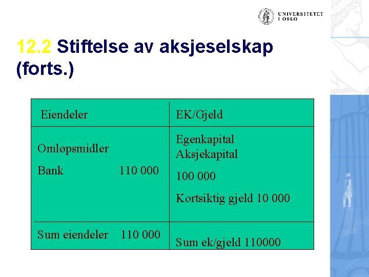 12. 2 Stiftelse av aksjeselskap (forts. ) Eiendeler EK/Gjeld Omløpsmidler Egenkapital Aksjekapital Bank 110