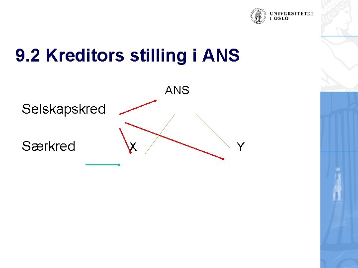 9. 2 Kreditors stilling i ANS Selskapskred Særkred X Y 