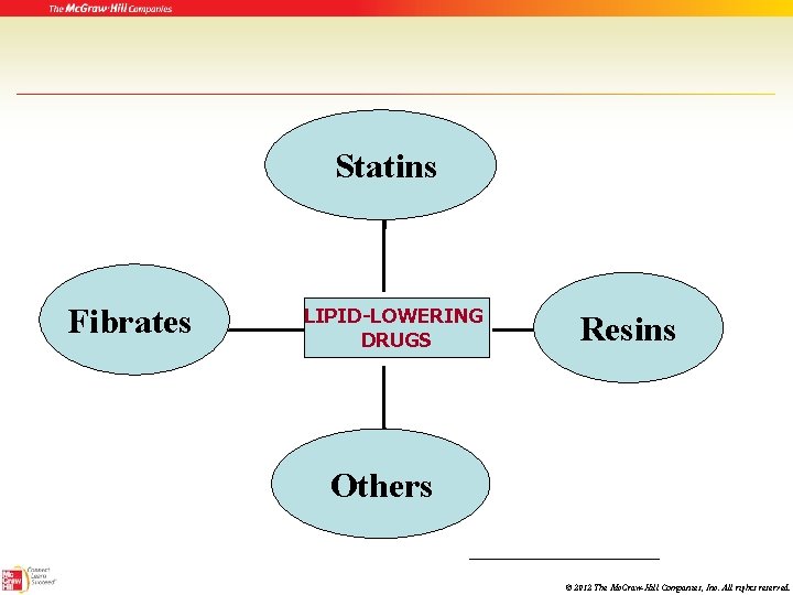 Statins Fibrates LIPID-LOWERING DRUGS Resins Others © 2012 The Mc. Graw-Hill Companies, Inc. All