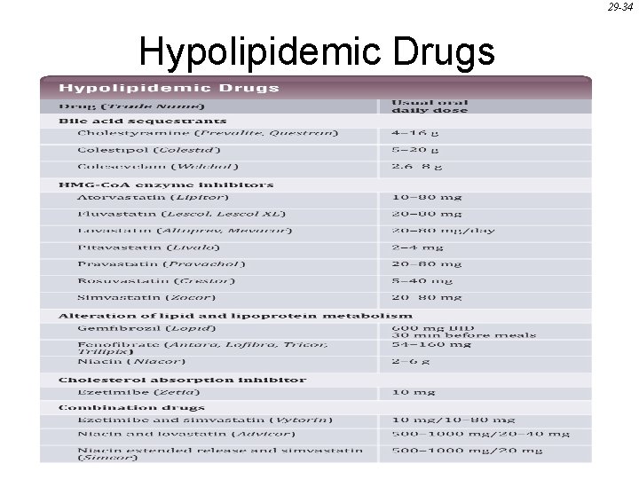 29 -34 Hypolipidemic Drugs 