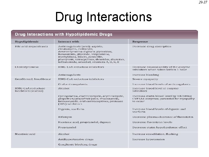 29 -37 Drug Interactions 