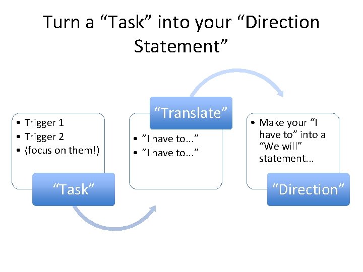 Turn a “Task” into your “Direction Statement” • Trigger 1 • Trigger 2 •