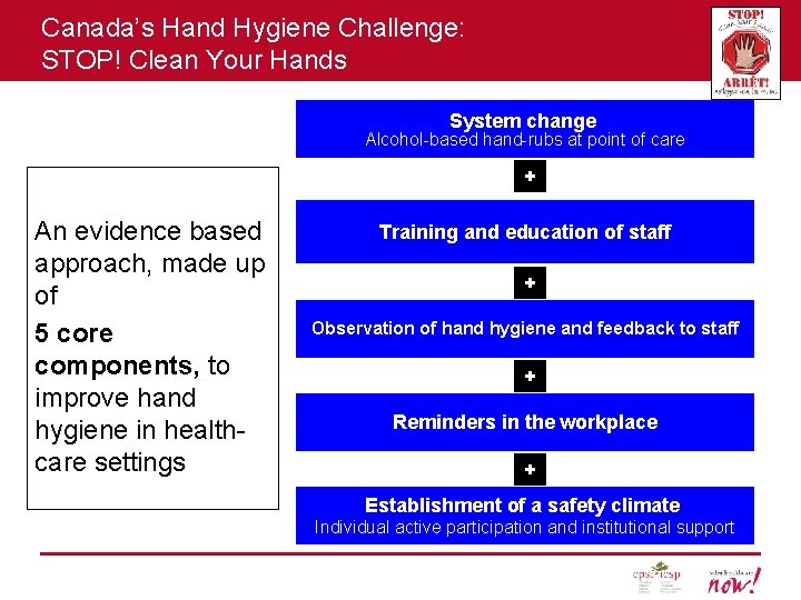 Canada’s Hand Hygiene Challenge: STOP! Clean Your Hands System change Alcohol-based hand-rubs at point