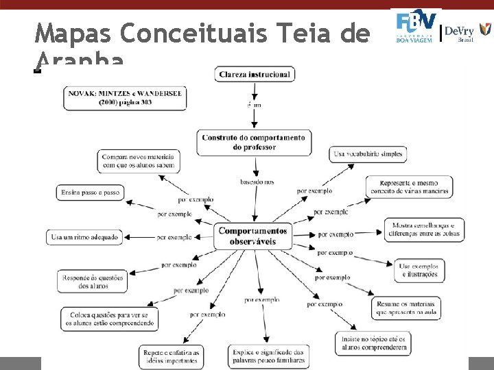 Mapas Conceituais Teia de Aranha 