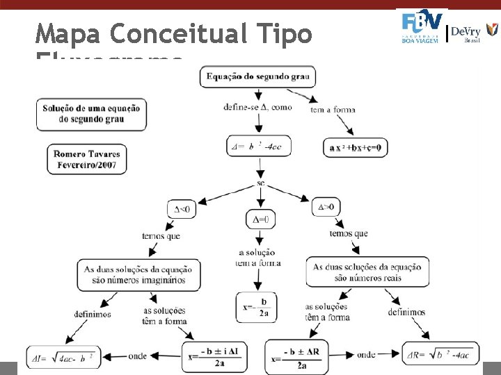 Mapa Conceitual Tipo Fluxograma 