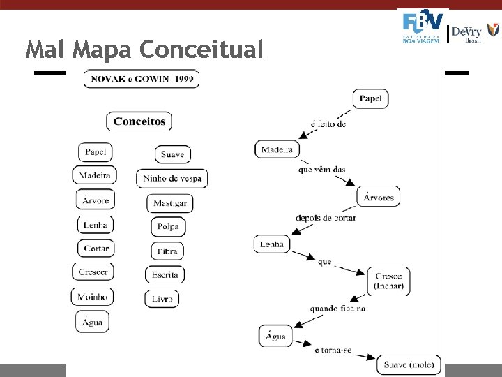 Mal Mapa Conceitual 