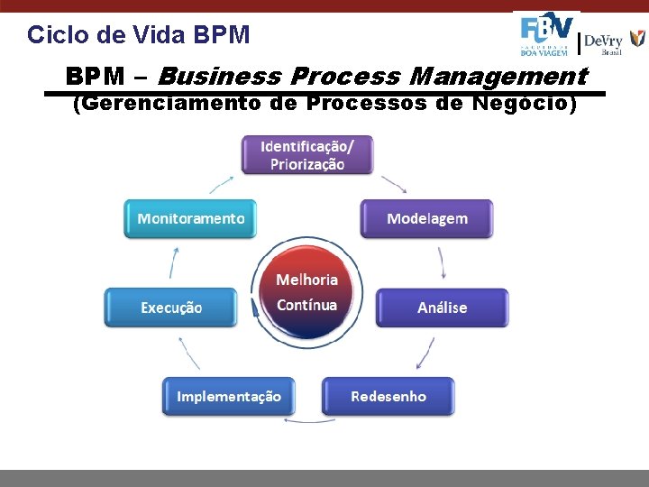 Ciclo de Vida BPM – Business Process Management (Gerenciamento de Processos de Negócio) 