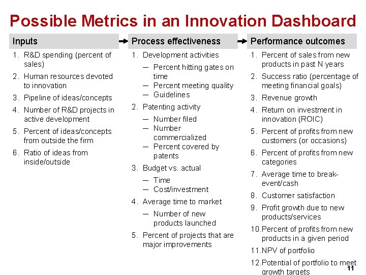 Possible Metrics in an Innovation Dashboard Inputs Process effectiveness Performance outcomes 1. R&D spending