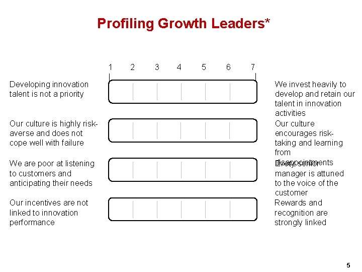 Profiling Growth Leaders* 1 Developing innovation talent is not a priority Our culture is