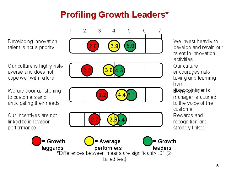 Profiling Growth Leaders* 1 Developing innovation talent is not a priority Our culture is