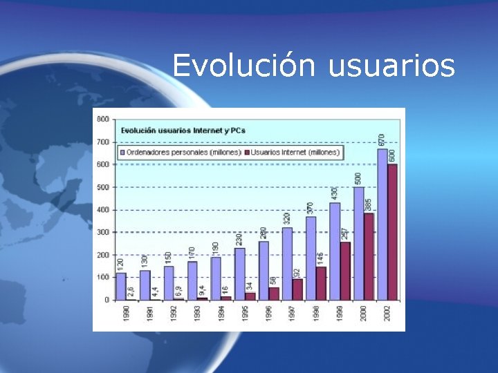 Evolución usuarios 