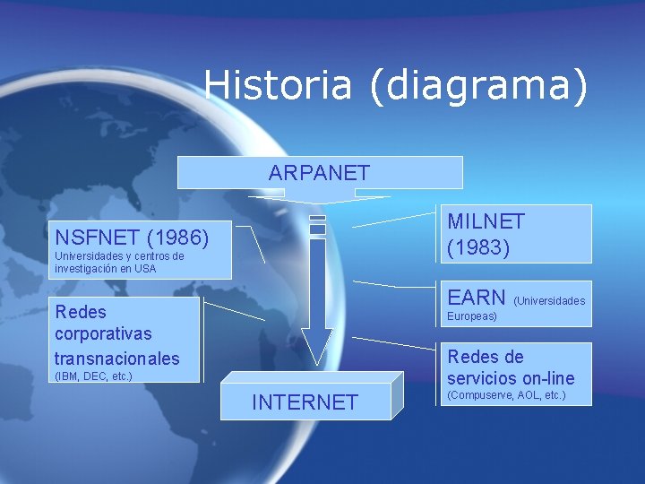 Historia (diagrama) ARPANET MILNET (1983) NSFNET (1986) Universidades y centros de investigación en USA