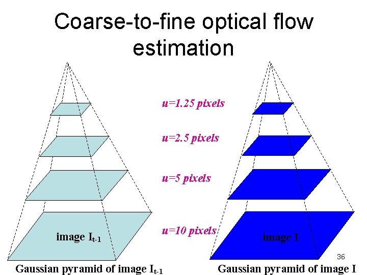 Coarse-to-fine optical flow estimation u=1. 25 pixels u=2. 5 pixels u=5 pixels image It-1