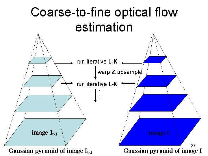 Coarse-to-fine optical flow estimation run iterative L-K warp & upsample run iterative L-K. .