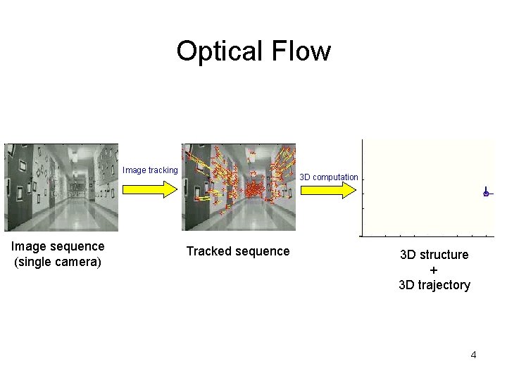 Optical Flow Image tracking Image sequence (single camera) 3 D computation Tracked sequence 3