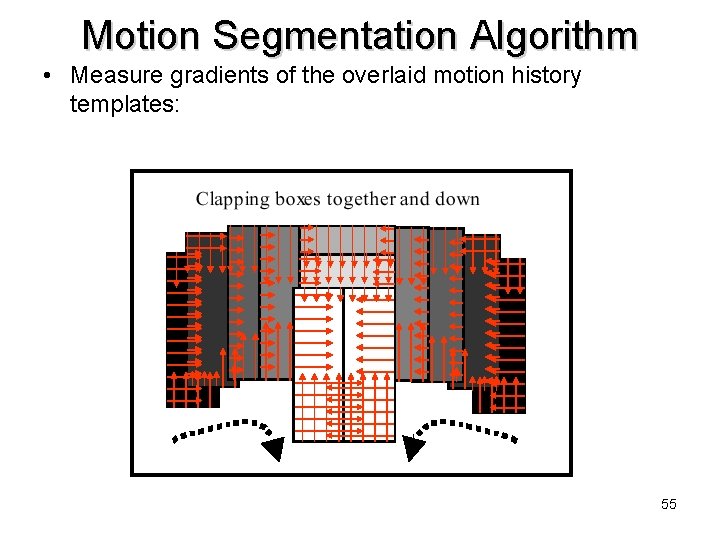 Motion Segmentation Algorithm • Measure gradients of the overlaid motion history templates: 55 