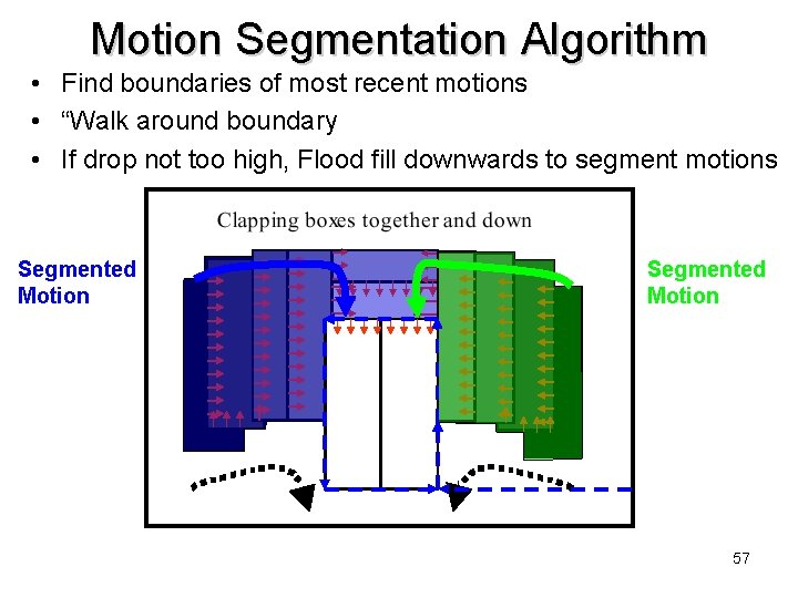 Motion Segmentation Algorithm • Find boundaries of most recent motions • “Walk around boundary