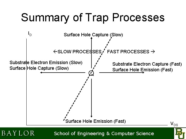 Summary of Trap Processes ID Surface Hole Capture (Slow) SLOW PROCESSES Substrate Electron Emission