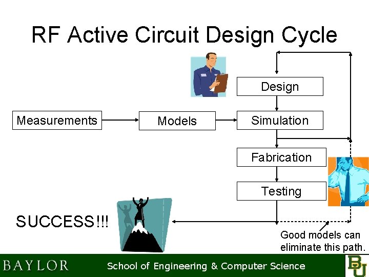 RF Active Circuit Design Cycle Design Measurements Models Simulation Fabrication Testing SUCCESS!!! Good models