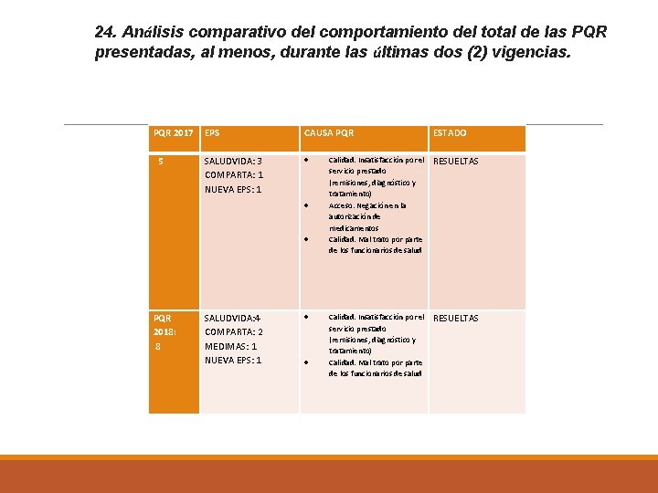 24. Análisis comparativo del comportamiento del total de las PQR presentadas, al menos, durante