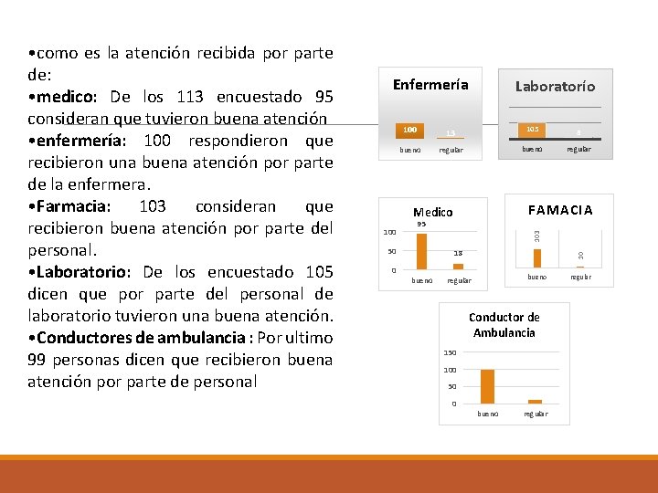 Enfermería Laboratorío 100 13 105 8 bueno regular FAMACIA Medico 95 50 0 18