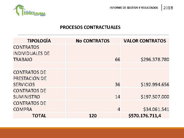 INFORME DE GESTION Y RESULTADOS 2018 PROCESOS CONTRACTUALES TIPOLOGÍA CONTRATOS INDIVIDUALES DE TRABAJO CONTRATOS