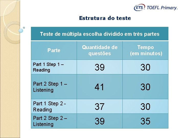 Estrutura do teste Teste de múltipla escolha dividido em três partes Quantidade de questões