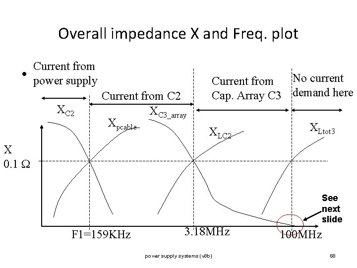 Overall impedance X and Freq. plot • Current from power supply XC 2 Current