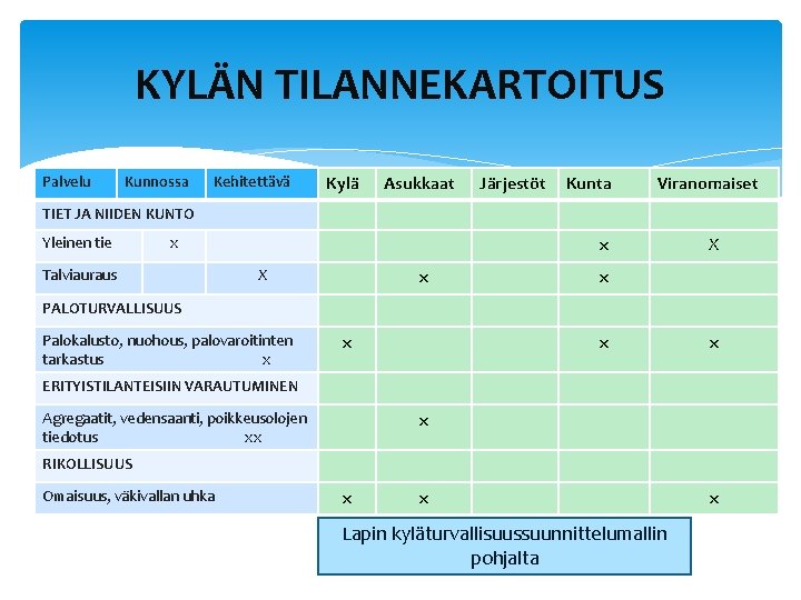 KYLÄN TILANNEKARTOITUS Palvelu Kunnossa Kehitettävä Kylä Asukkaat Järjestöt Kunta Viranomaiset TIET JA NIIDEN KUNTO