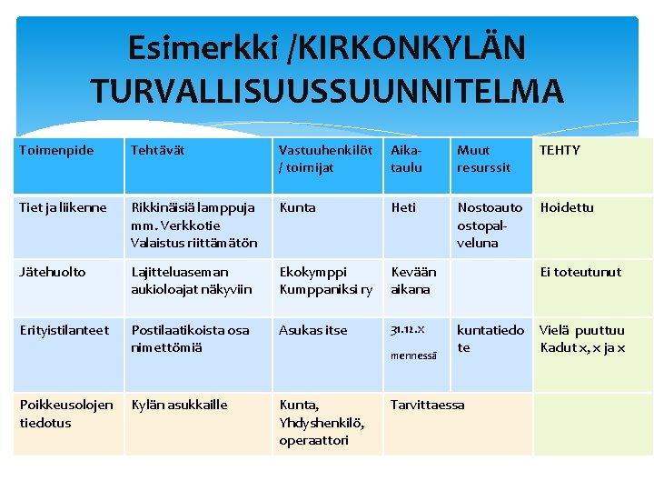 Esimerkki /KIRKONKYLÄN TURVALLISUUSSUUNNITELMA Toimenpide Tehtävät Vastuuhenkilöt / toimijat Aikataulu Muut resurssit TEHTY Tiet ja