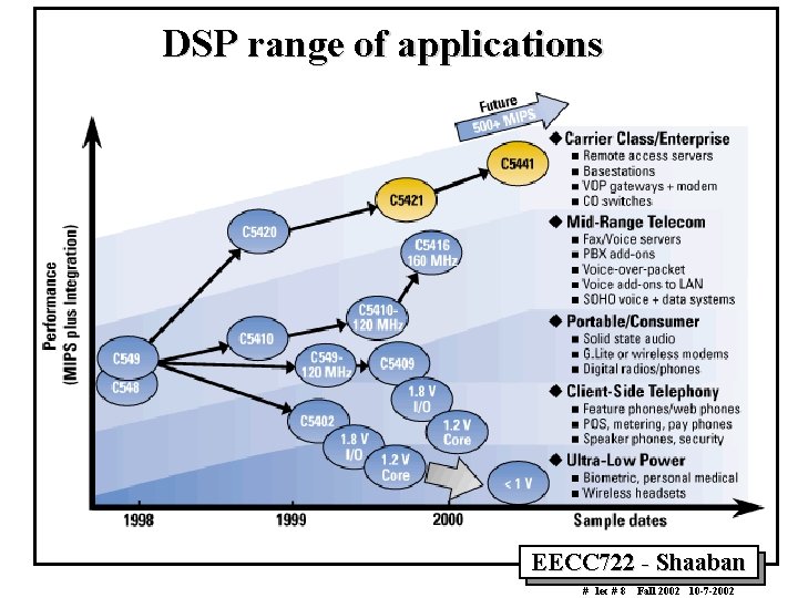 DSP range of applications EECC 722 - Shaaban # lec # 8 Fall 2002 DSP range of applications EECC 722 - Shaaban # lec # 8 Fall 2002