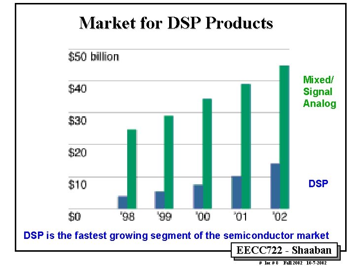 Market for DSP Products Mixed/ Signal Analog DSP is the fastest growing segment of Market for DSP Products Mixed/ Signal Analog DSP is the fastest growing segment of