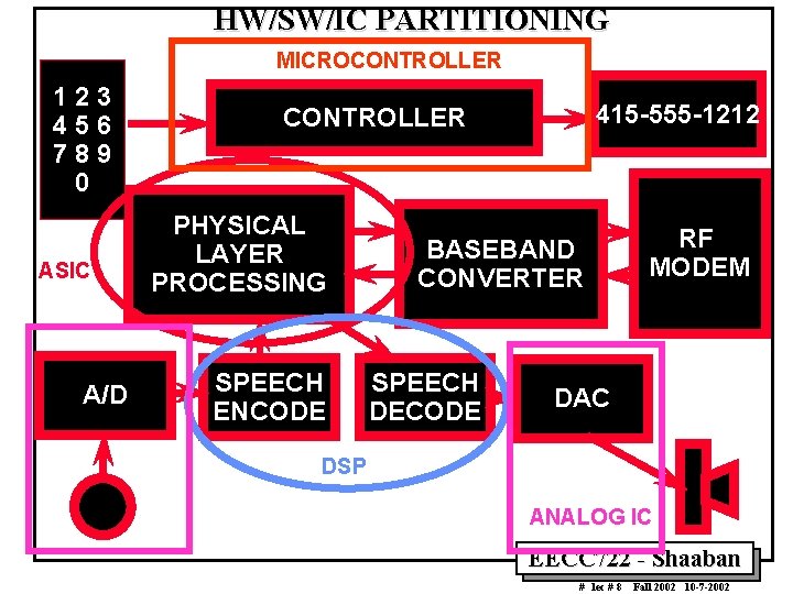HW/SW/IC PARTITIONING MICROCONTROLLER 123 456 789 0 ASIC A/D 415 -555 -1212 CONTROLLER PHYSICAL HW/SW/IC PARTITIONING MICROCONTROLLER 123 456 789 0 ASIC A/D 415 -555 -1212 CONTROLLER PHYSICAL