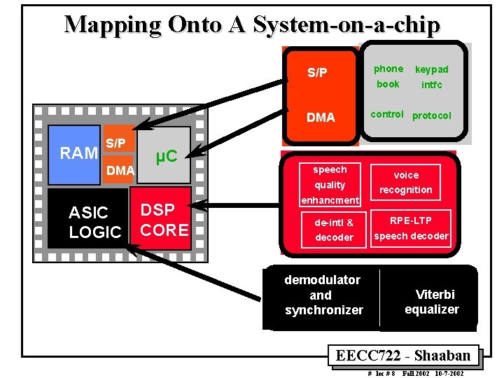 Mapping Onto A System-on-a-chip S/P RAM DMA µC S/P phone keypad book intfc DMA Mapping Onto A System-on-a-chip S/P RAM DMA µC S/P phone keypad book intfc DMA