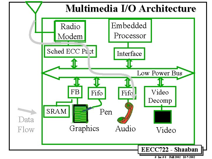 Multimedia I/O Architecture Radio Modem Embedded Processor Sched ECC Pact Interface Low Power Bus Multimedia I/O Architecture Radio Modem Embedded Processor Sched ECC Pact Interface Low Power Bus