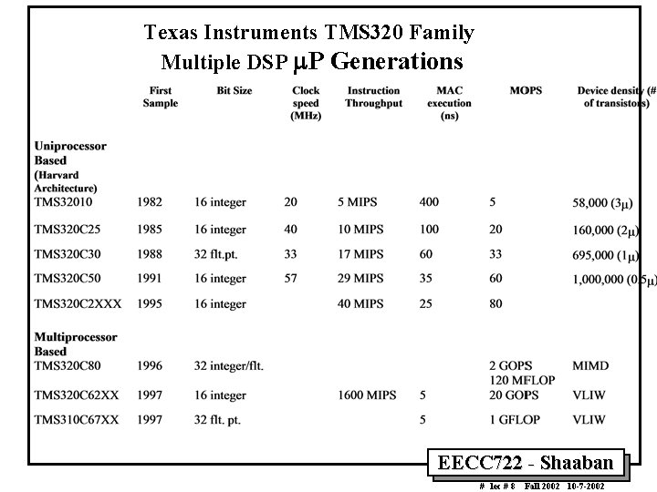 Texas Instruments TMS 320 Family Multiple DSP P Generations EECC 722 - Shaaban # Texas Instruments TMS 320 Family Multiple DSP P Generations EECC 722 - Shaaban #