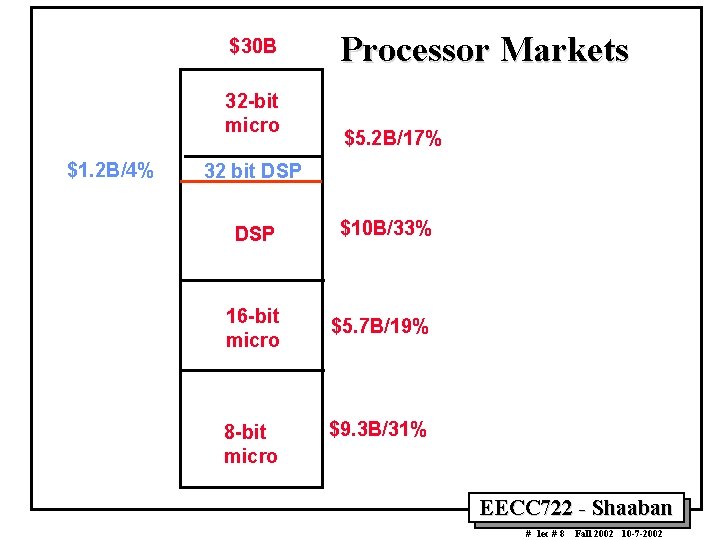 $30 B 32 -bit micro $1. 2 B/4% Processor Markets $5. 2 B/17% 32 $30 B 32 -bit micro $1. 2 B/4% Processor Markets $5. 2 B/17% 32
