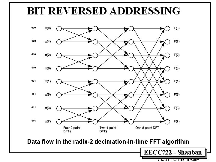 BIT REVERSED ADDRESSING Data flow in the radix-2 decimation-in-time FFT algorithm EECC 722 - BIT REVERSED ADDRESSING Data flow in the radix-2 decimation-in-time FFT algorithm EECC 722 -