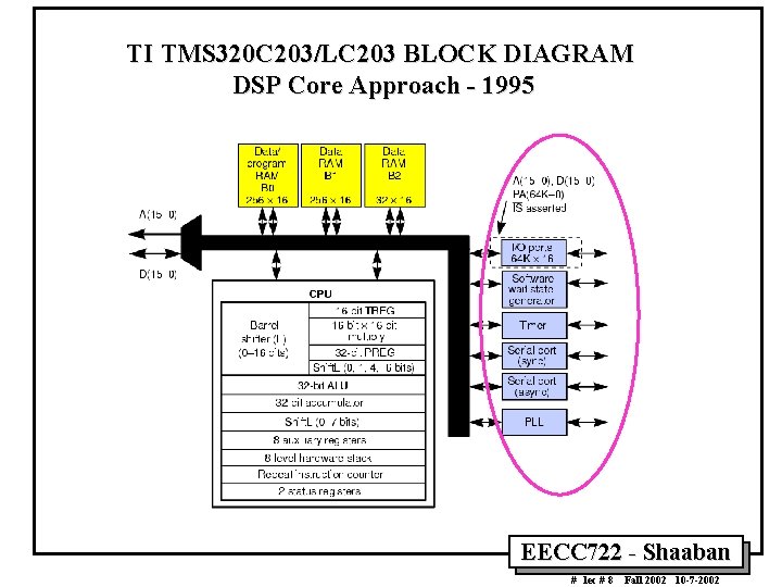 TI TMS 320 C 203/LC 203 BLOCK DIAGRAM DSP Core Approach - 1995 EECC TI TMS 320 C 203/LC 203 BLOCK DIAGRAM DSP Core Approach - 1995 EECC