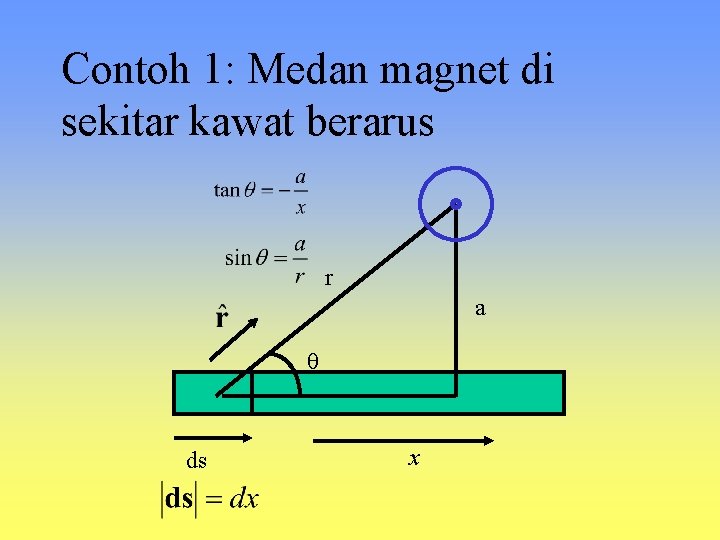 Contoh 1: Medan magnet di sekitar kawat berarus r a q ds x 
