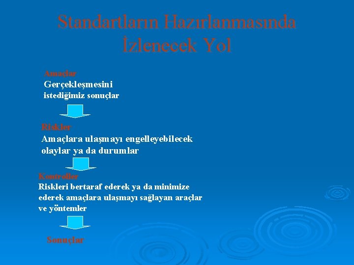 Standartların Hazırlanmasında İzlenecek Yol Amaçlar Gerçekleşmesini istediğimiz sonuçlar Riskler Amaçlara ulaşmayı engelleyebilecek olaylar ya