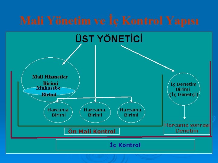 Mali Yönetim ve İç Kontrol Yapısı ÜST YÖNETİCİ Mali Hizmetler Birimi Muhasebe Birimi Harcama