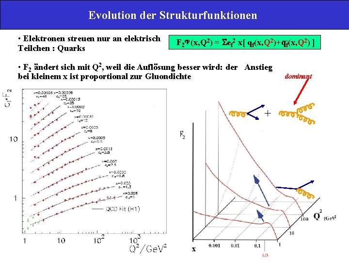 Evolution der Strukturfunktionen • Elektronen streuen nur an elektrisch Teilchen : Quarks 2 2