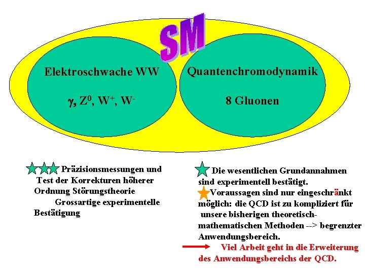 Elektroschwache WW Quantenchromodynamik g, Z 0, W+, W- 8 Gluonen Präzisionsmessungen und Test der
