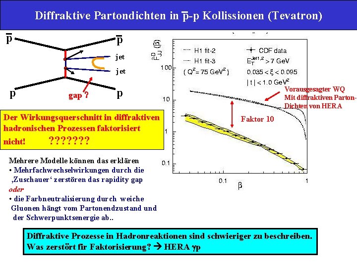 Diffraktive Partondichten in p-p Kollissionen (Tevatron) p p jet p gap ? Der Wirkungsquerschnitt