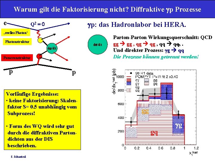 Warum gilt die Faktorisierung nicht? Diffraktive gp Prozesse e gp: das Hadronlabor bei HERA.